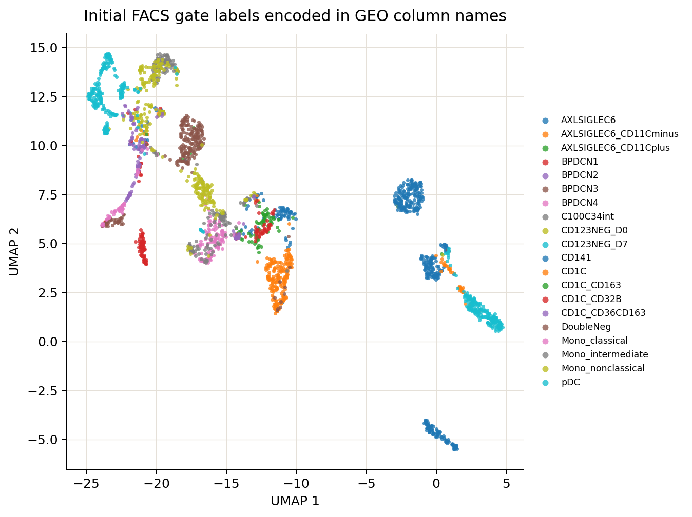 按公开列名中的 FACS gate 着色的 UMAP。
