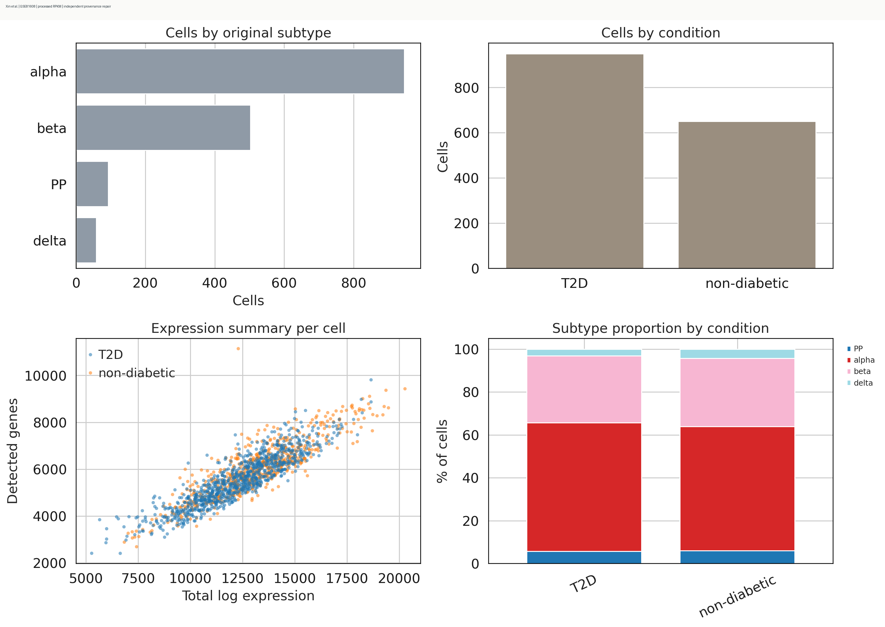 Xin human islet dataset overview