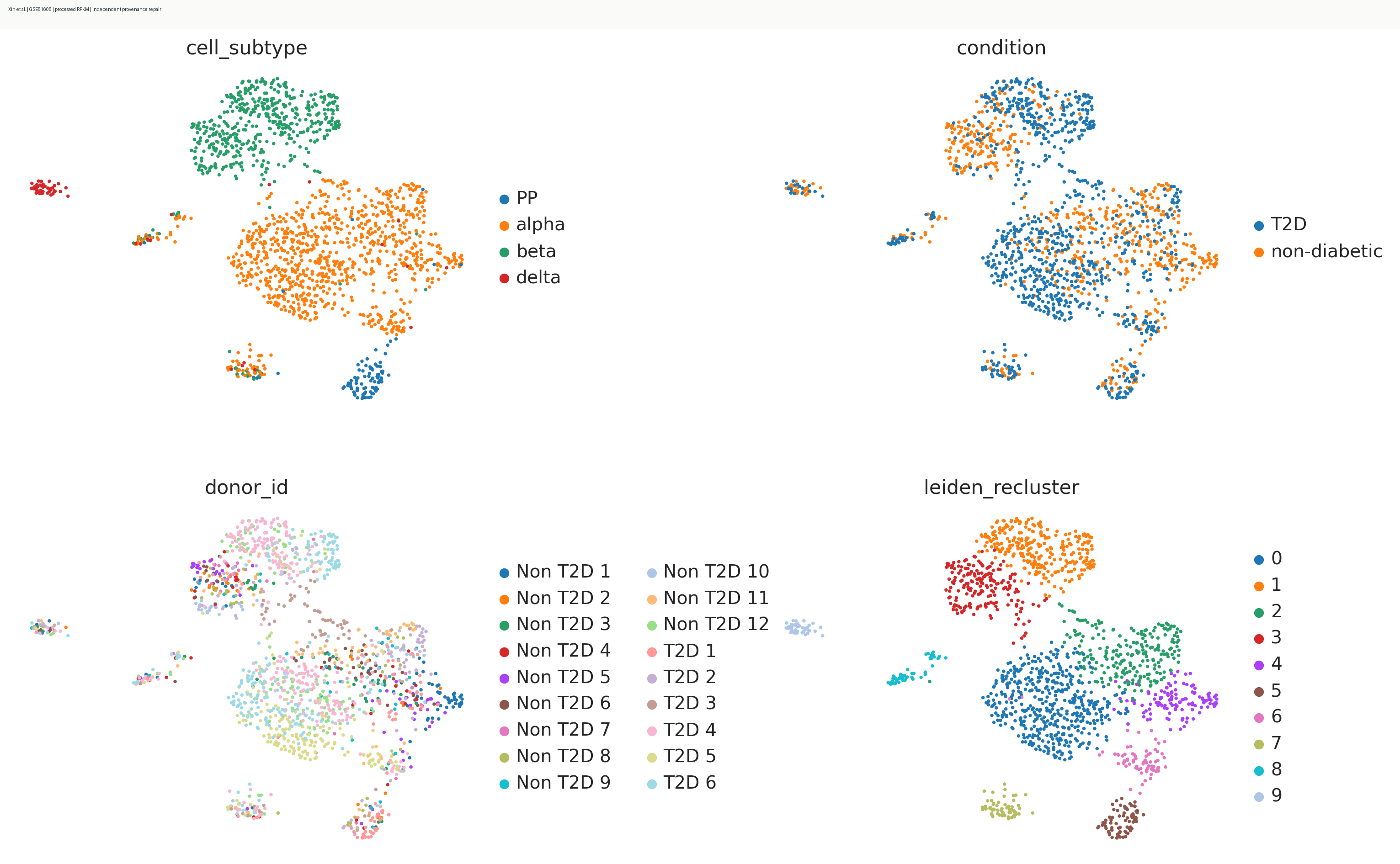 Xin human islet UMAP annotations