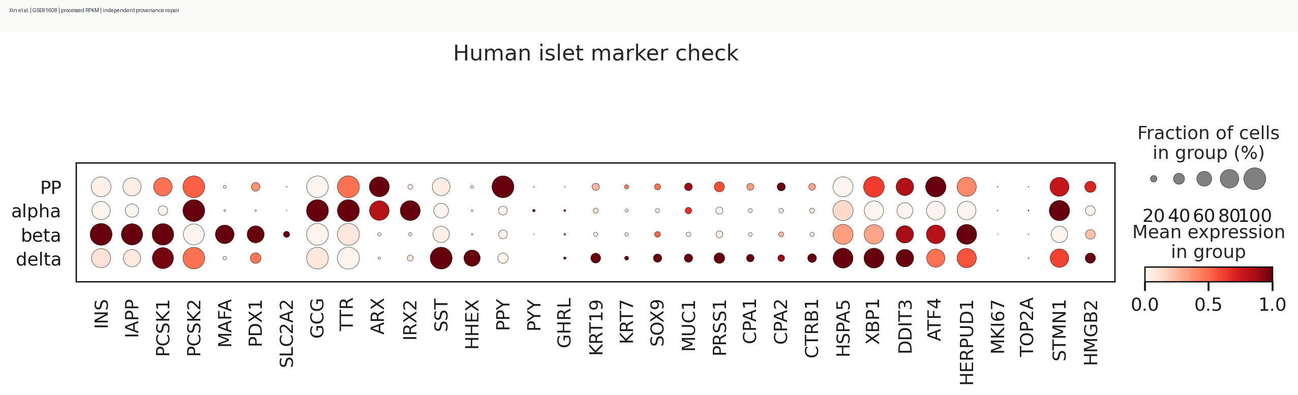 Xin human islet marker dotplot