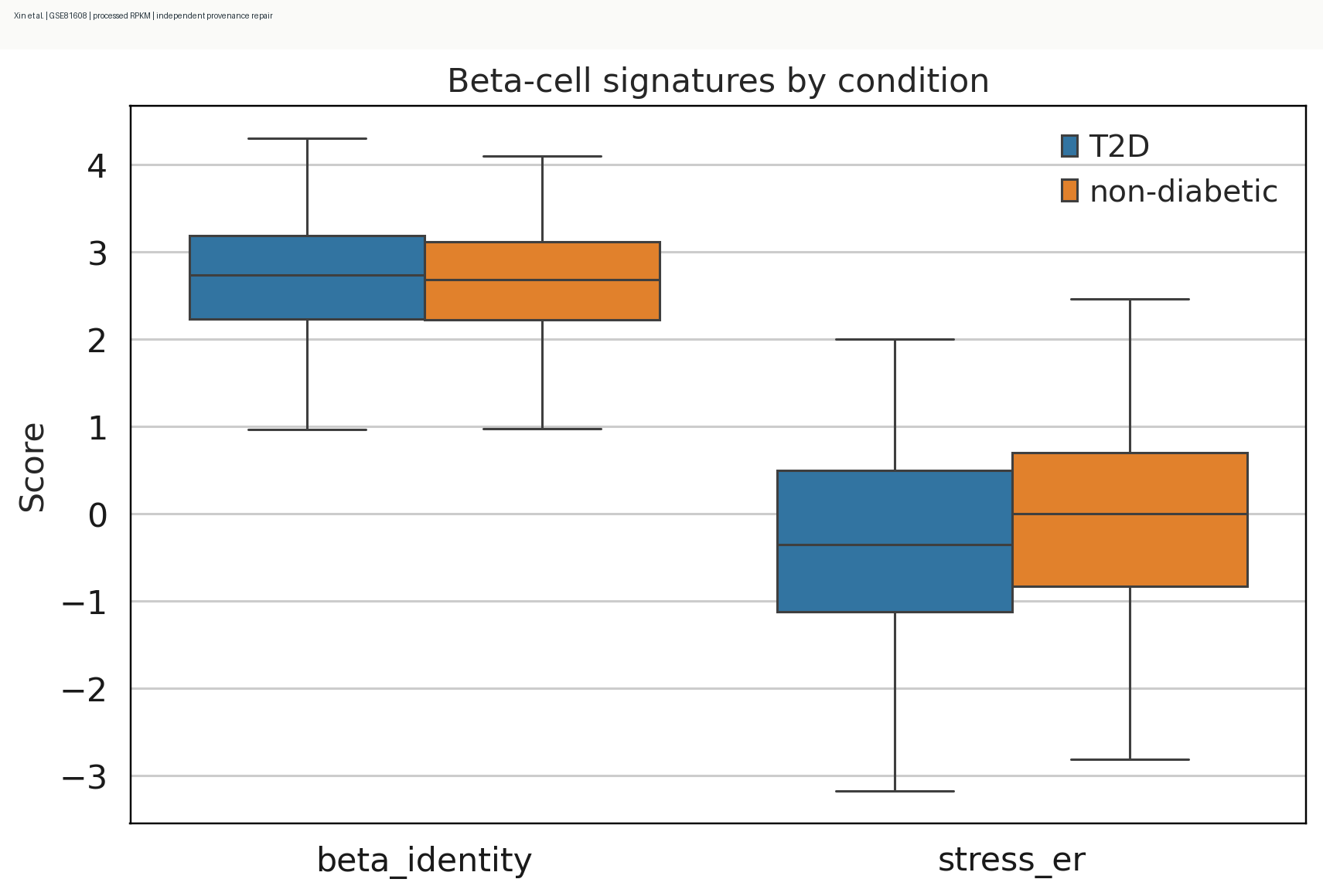 Xin beta cell signatures by condition