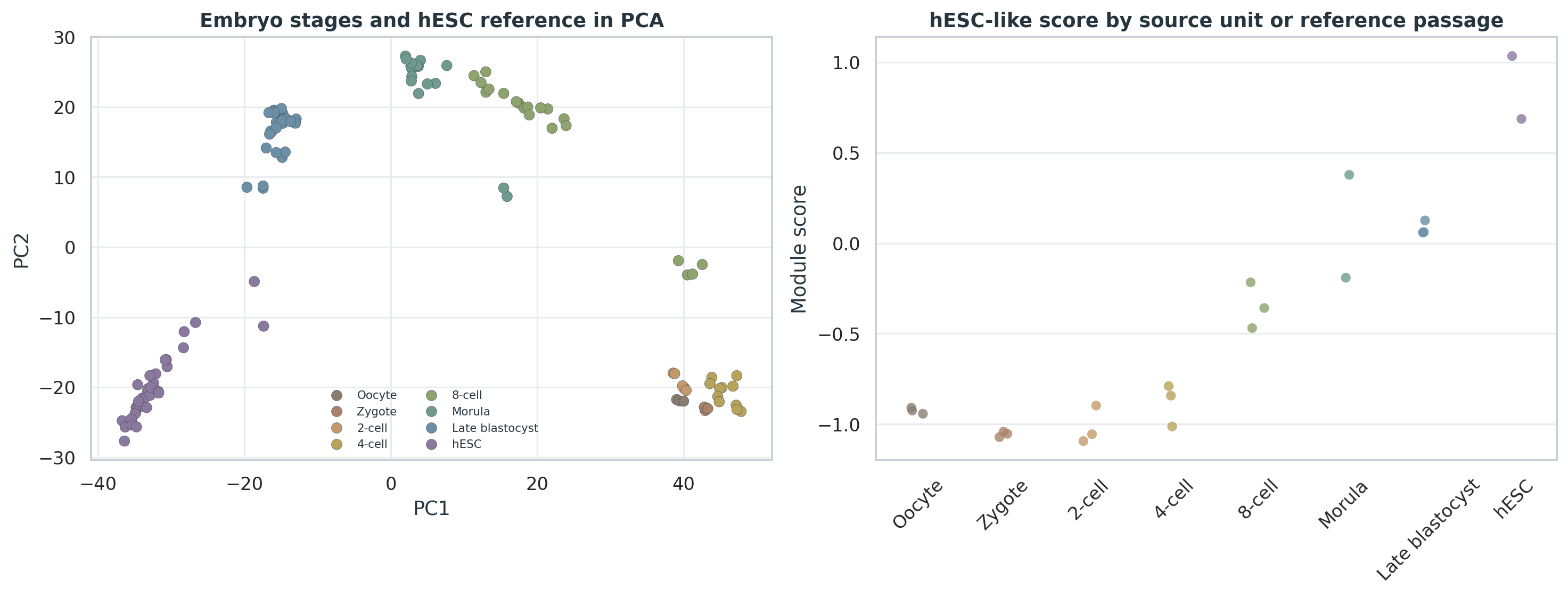 Yan GSE36552 hESC reference PCA 和 hESC-like score。