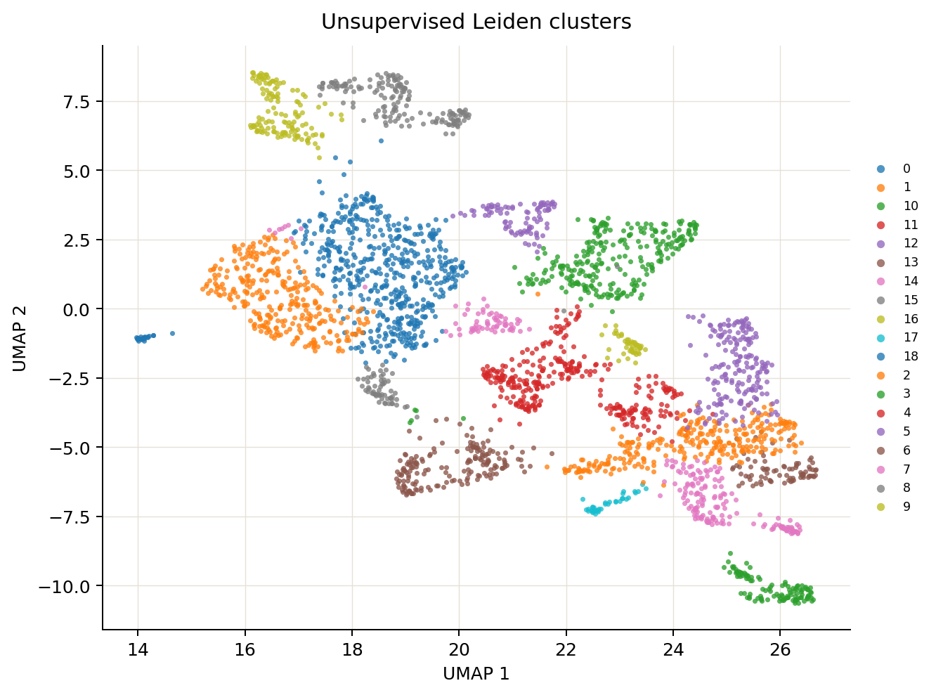 3,005 个细胞的无监督 Leiden UMAP。