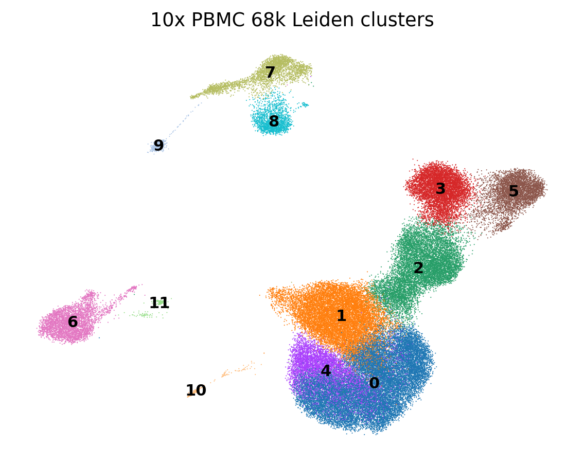 Leiden 聚类 UMAP：公开 PBMC 68k 的无监督结构。